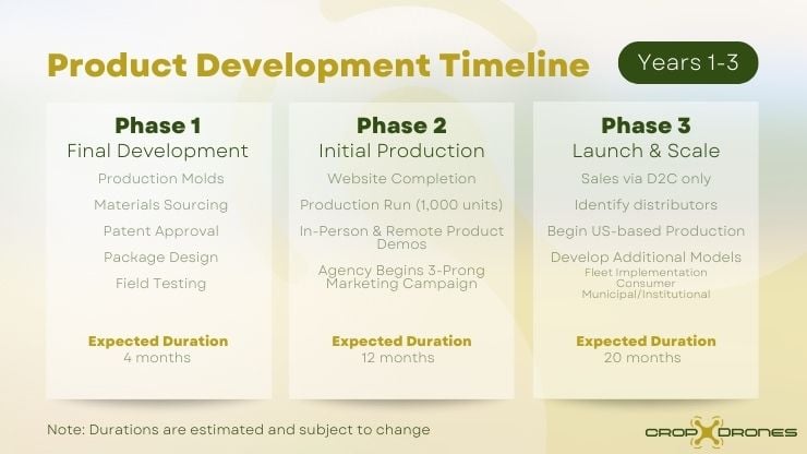 Pitch Deck Phase Timeline Example
