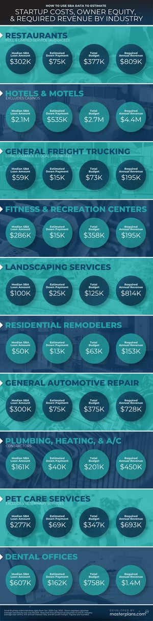 Estimated startup costs, down payment, and required revenue for the top 10 SBA loan industries