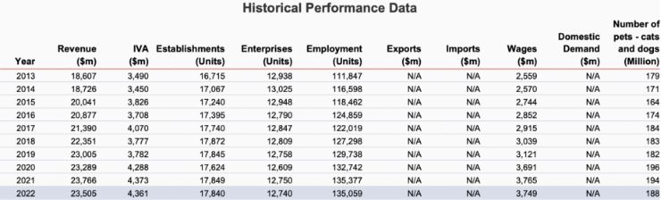 IBISWorld Data Example: Historical Market Performance