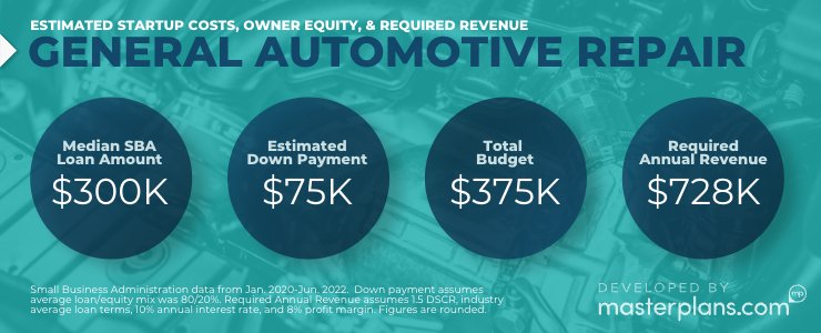 Estimated startup costs, down payment & revenue for an automotive repair shop