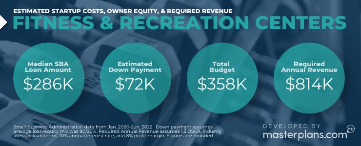 Estimated startup costs, down payment & revenue for a gym