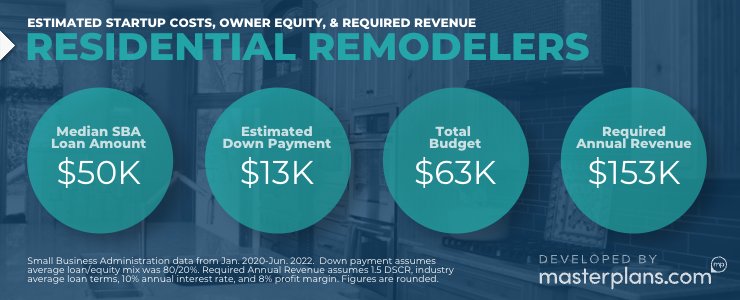 Estimated startup costs, down payment & revenue for residential remodeling