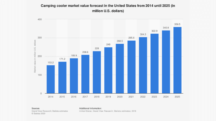 camping-cooler-market