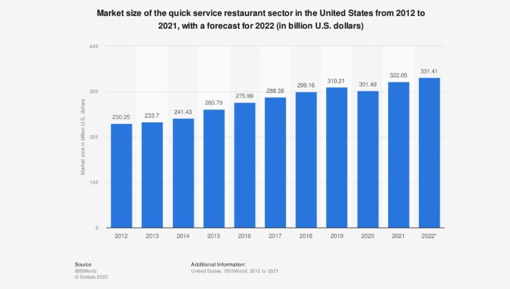 Statista statistic example: Market Size of Quick Service Restaurants